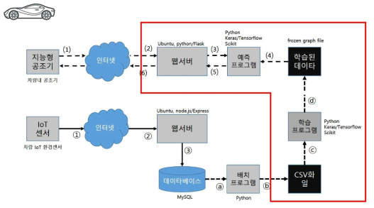 서강대 산학협력단 개발 기여 부분