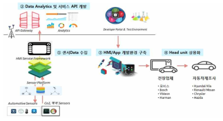 차량 생태계 가치사슬