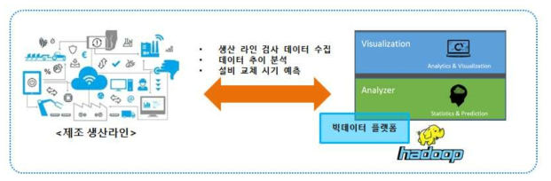 빅데이터 기반기술 스마트제조 적용