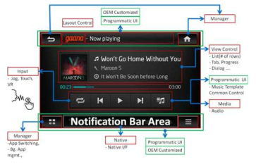 Application framework의 적용 개념