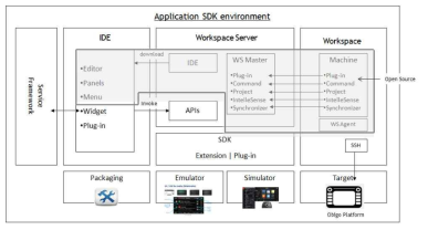 SDK 구성도