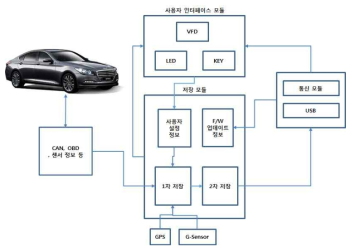 차량 정보 수집 통합 인터페이스 설계(안)