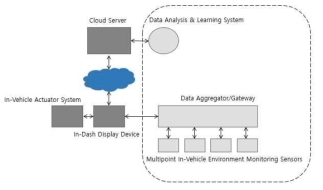 다중센서노드, 다중센서데이타 수집기 및 클라우드 기반 데이터 분석, 학습 시스템 개념도