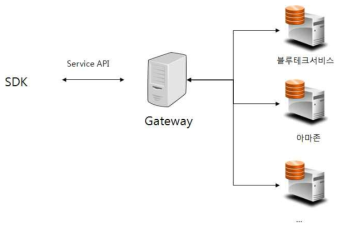 서비스 API 연동