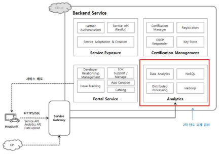 2차년도 Backend 개발 영역