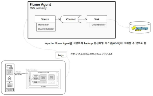 차량 데이터 로그 수집 및 분산 저장 구조