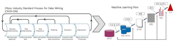 데이터마이닝 및 머신러닝 프로세스