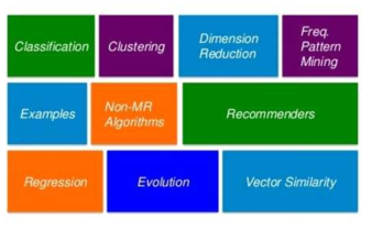 Algorithms in Apache Mahout