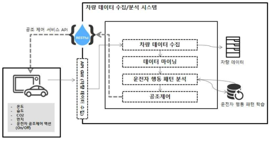 능동형 스마트 공조제어 서비스 구조