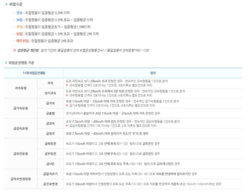 교통안전공단 제공 위험운전 기준