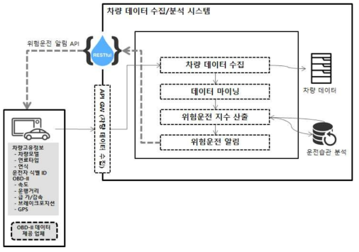 위험운전 습관 분석 서비스 구조