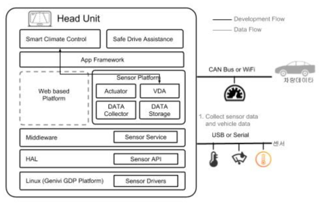 센서 데이터 연동 플랫폼 구조