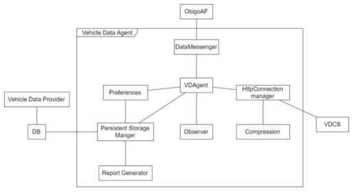 차량 데이터 Agent (VDA) 구조