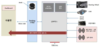 센서 정보 연동 인터페이스 개념도