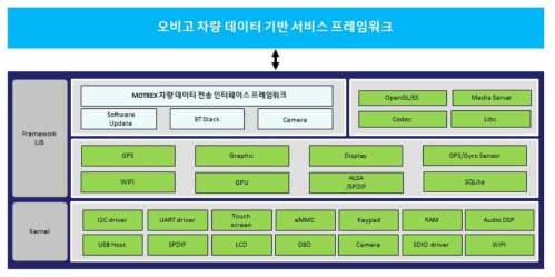 차량 데이터 기반 헤드유닛 시스템 블록 다이아그램