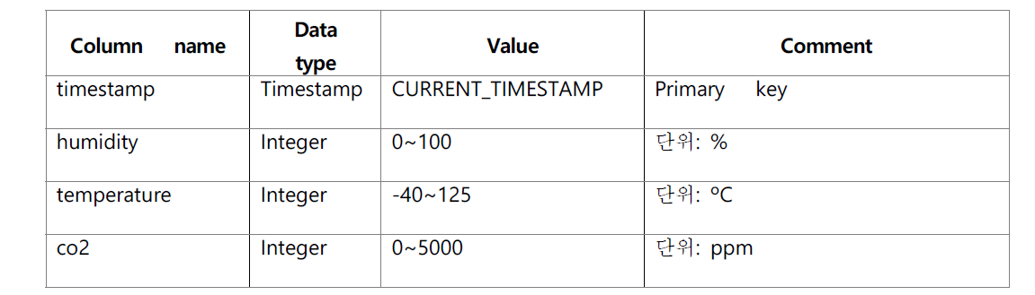 환경 센서 데이터베이스 테이블