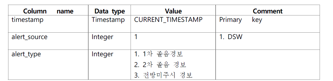 홍체 인식 모듈 데이터베이스 테이블