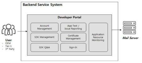 개발자 포털 서비스 구조