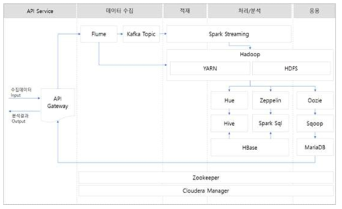 차량 데이터 처리 모듈 구조