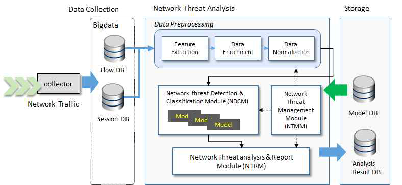 네트워크 보안위협 분석 구조