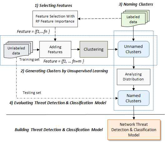 머신러닝 기반의 네트워크 보안위협 분석 모델 생성과정