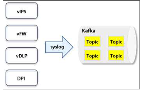 이기종 이벤트 수집을 위한 KAFKA 인터페이스 정의 및 구현