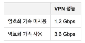 HW 암호화 가속 기능 VPN 성능 비교