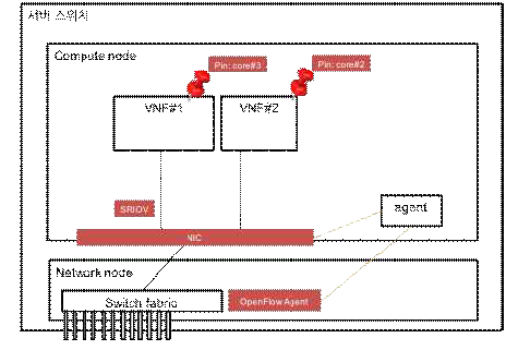 서버스위치 네트워크 모듈을 이용한 가속 구조