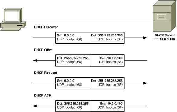 DHCP를 통한 인터페이스 IP 자동 할당 절차