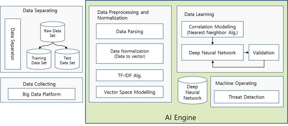모델 학습 및 분석을 위한 AI 엔진 구조