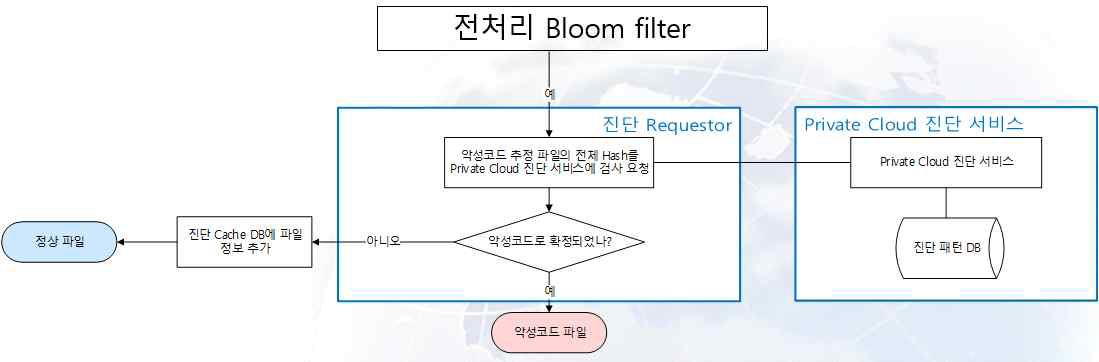 실시간 질의를 위한 Bloom filter 처리 절차