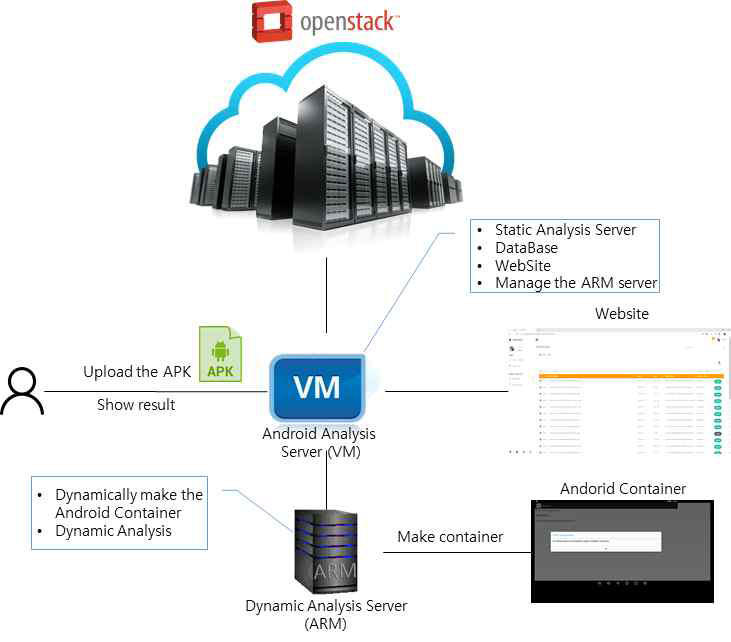 VM형태의 분석 서버와 동적 분석 서버 아키텍처