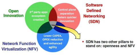 SDN/NFV의 Security Function의 Open Innovation