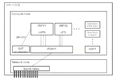 QAT 암호화 가속 기능을 제공하는 서버스위치 플랫폼