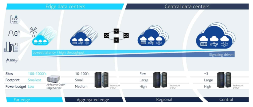 Edge Cloud 개념 및 특징 (Nokia Networks)