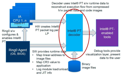 Intel PT HW 및 SW 구성 (인텔)
