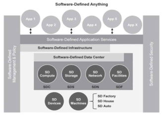 Software-defined anything 개념도 (Gartner, 2014)