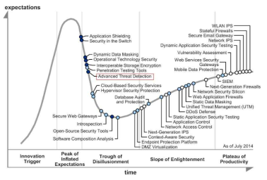 Hype Cycle for Infrastructure Protection(Gartner, 2014)