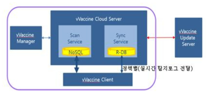 개선된 Private Cloud vVaccine
