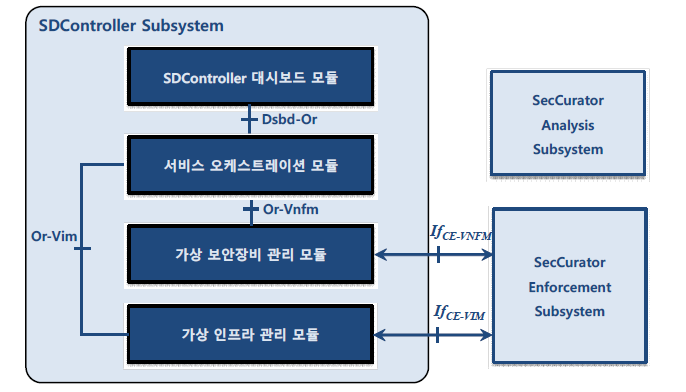 SDController Subsystem 구조