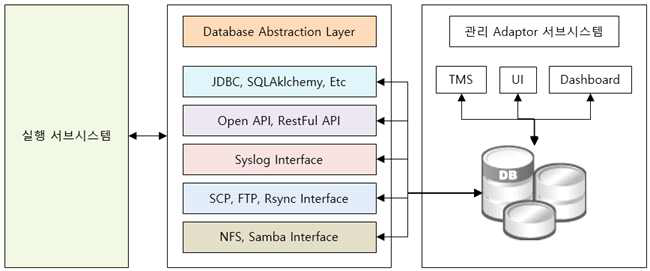 관리 Adapter의 데이터베이스 추상 계층 모델