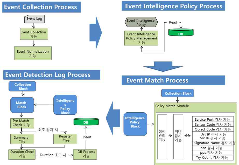 이벤트 분석 및 관리 모델