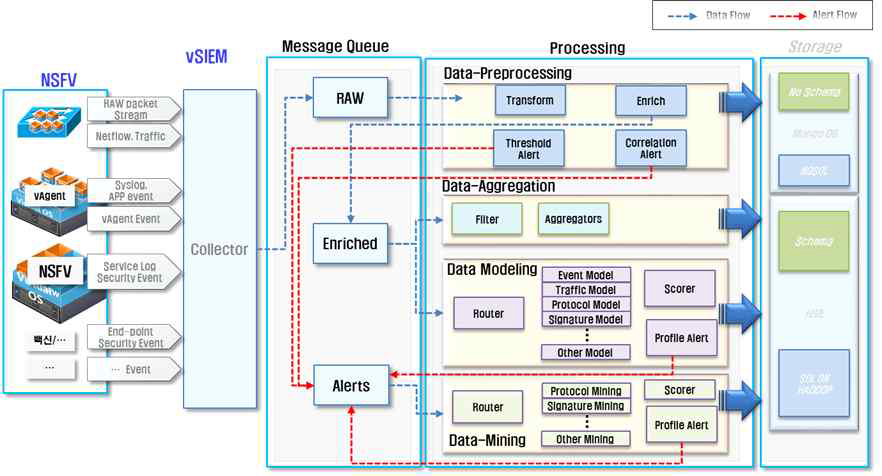 가상화 기반의 대용량 시스템 정보 분석 모델