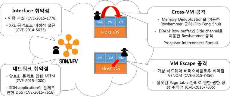 SDN/NFV 환경에서 알려진 보안 위협 및 공격 시나리오