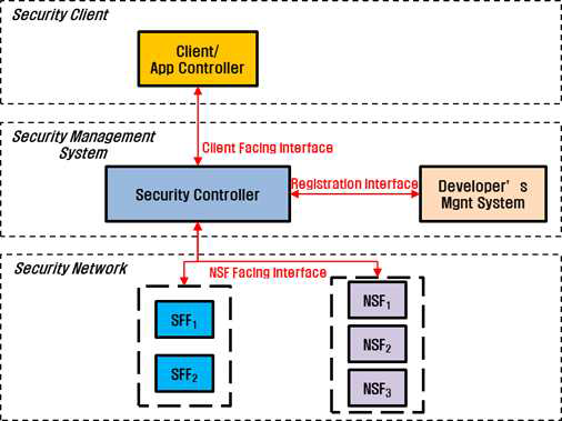 SDsec 컨트롤러와 보안기능 간의 표준 인터페이스