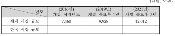 국내․외 시장 규모 및 수출․입 현황