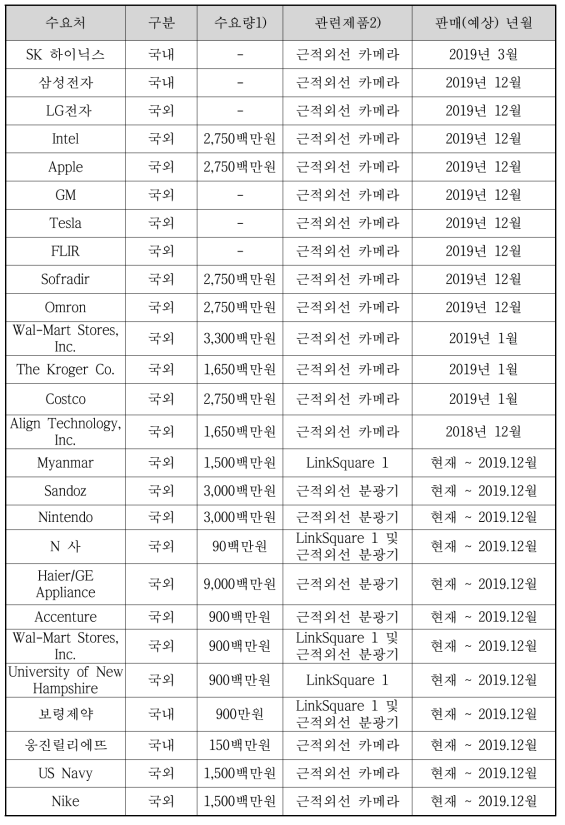 국내 외 주요 예상 수요처