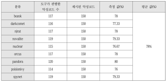 제작도구 판별 정확도