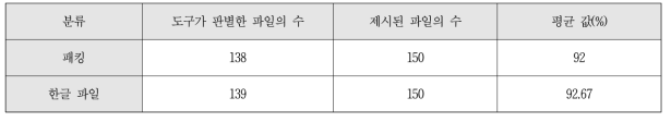 패킹 파일 및 악성 한글 파일 탐지율