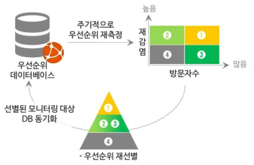 전파경로 우선순위 관리